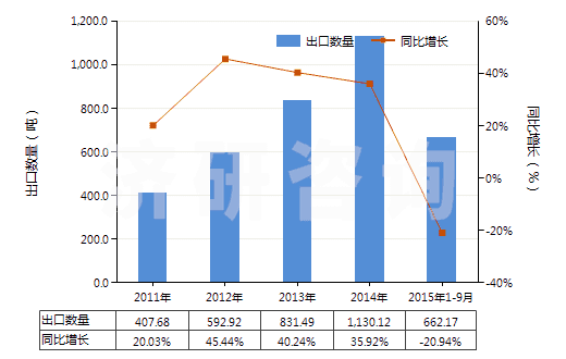 2011-2015年9月中國人纖單絲及寬≤5mm扁條（截面≤1mm，細≥67分特）(HS54050000)出口量及增速統(tǒng)計